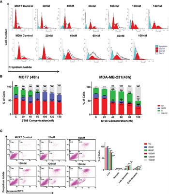 ST08 Altered NF-κB Pathway in Breast Cancer Cells In Vitro as Revealed by miRNA-mRNA Analysis and Enhanced the Effect of Cisplatin on Tumour Reduction in EAC Mouse Model